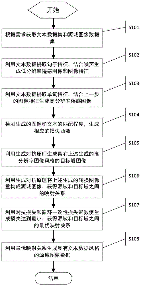 一种基于文本数据的遥感图像风格转换方法与流程