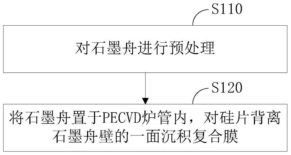 PERC太阳能电池的镀膜方法与流程