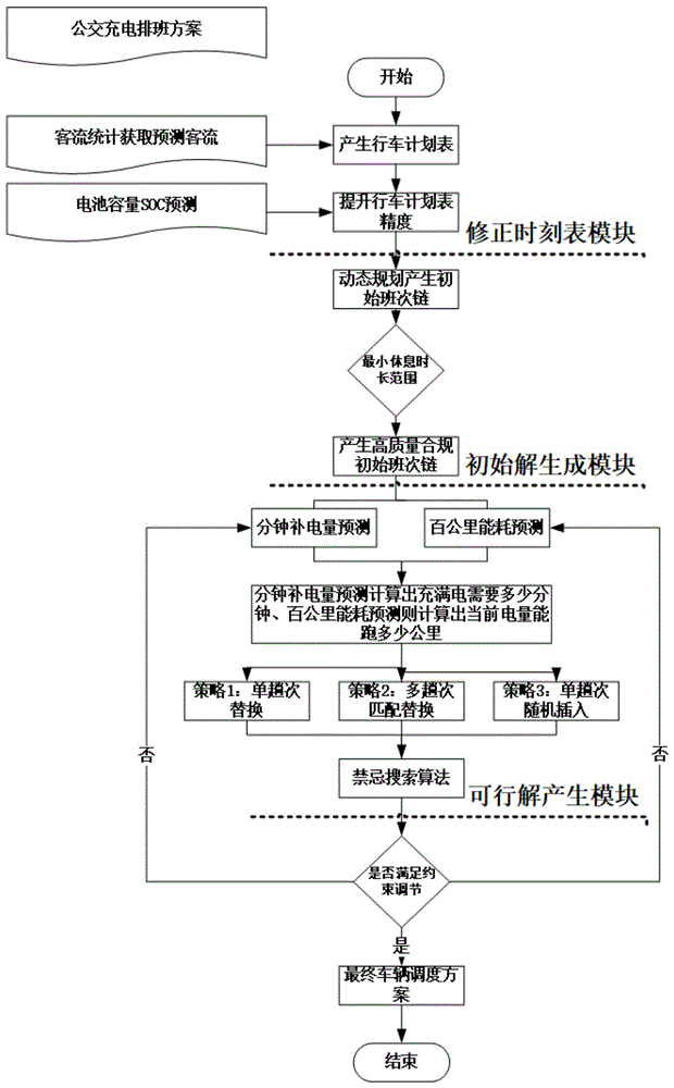 一种基于电池容量预测的电动公交车辆排班方法与流程