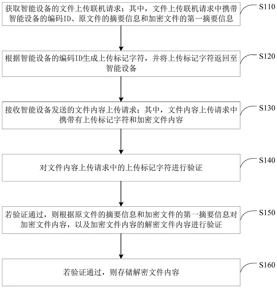 文件的传输方法、装置、服务器、设备和介质与流程