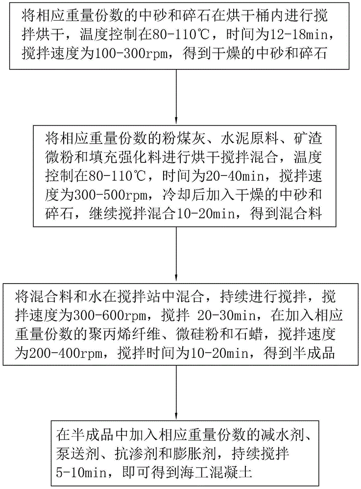 一种海工混凝土及其制备方法与流程