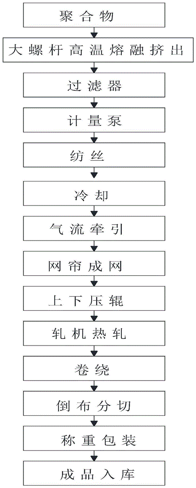 纵横比均匀的高强力聚丙烯纺粘无纺布生产工艺的制作