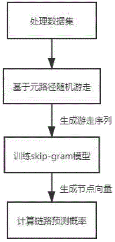 一种基于异质网络表示学习的链路预测方法与流程