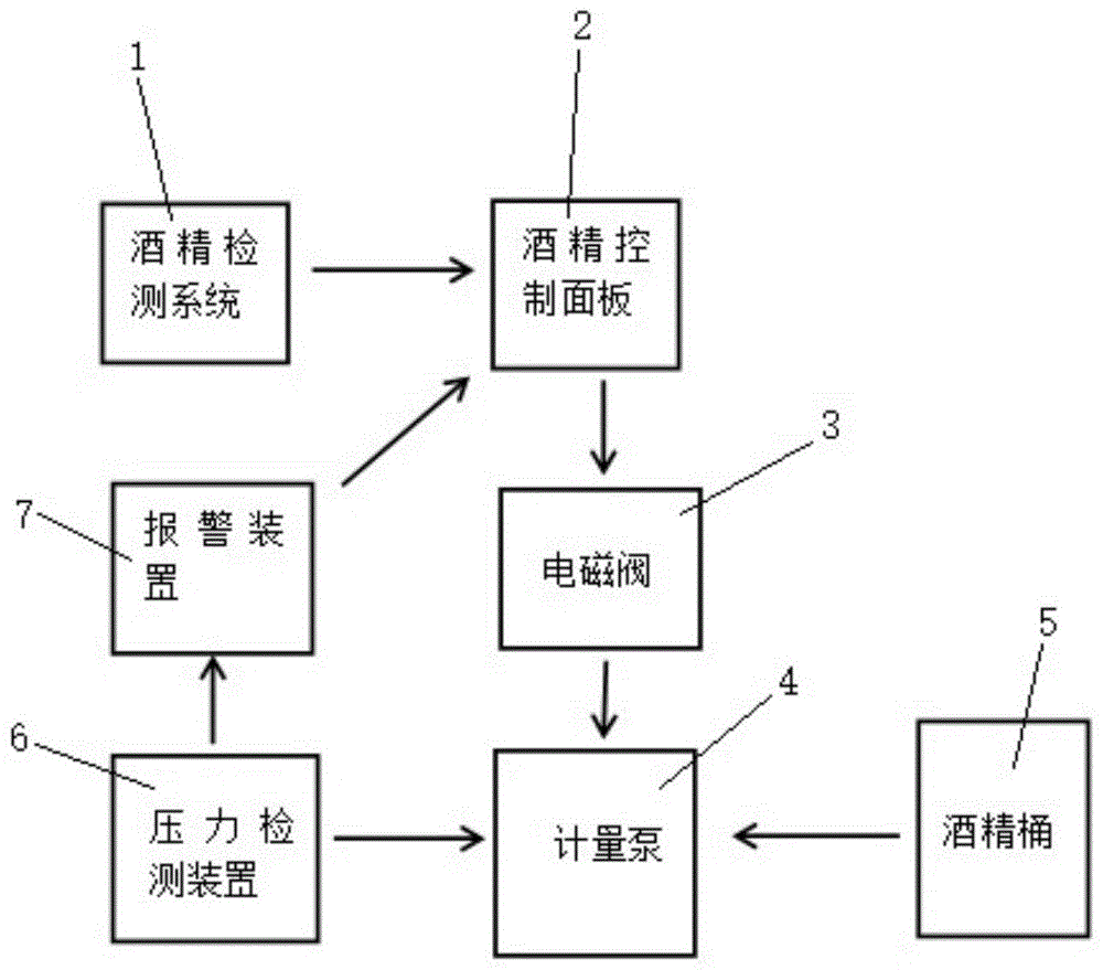 六色机自动加酒精报警装置的制作方法