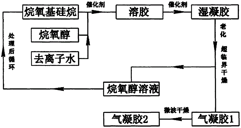 二氧化硅气凝胶的制备方法与流程