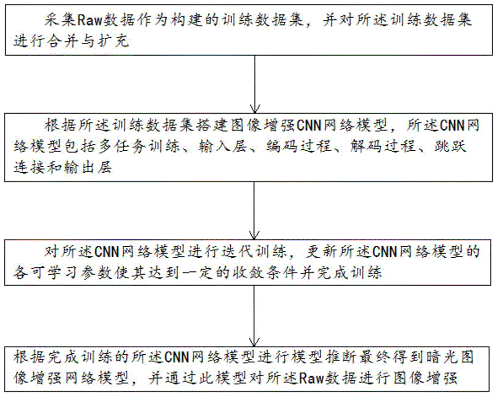 一种Raw到Raw的暗光图像增强方法与流程