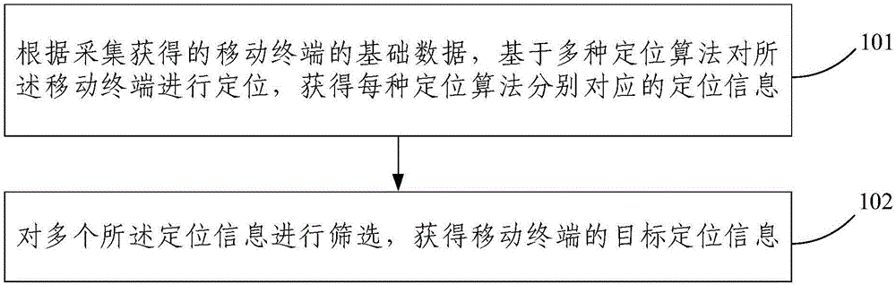 移动终端定位方法及系统与流程