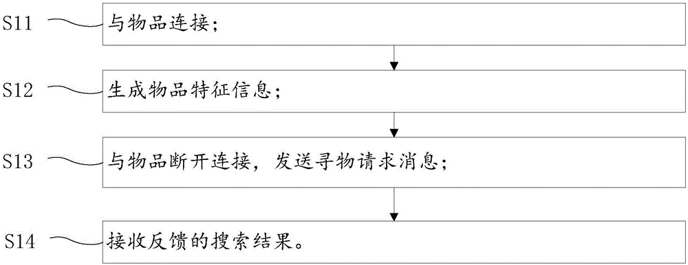 移动终端、蓝牙组网寻找物品的方法及存储介质与流程