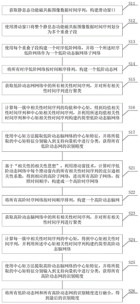 基于聚类思想的多视角动态脑网络特征维度约减方法与流程