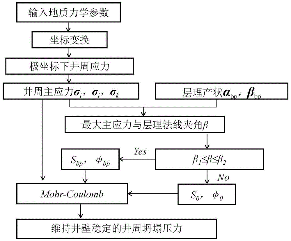 一种将井壁崩落法应用于页岩储层反演地应力的校正方法与流程