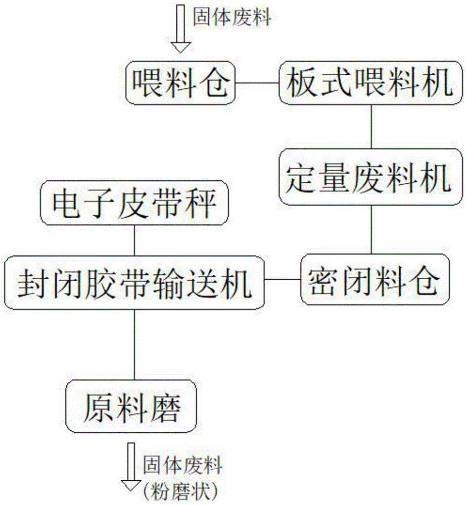 一种固体废料输送投加方法与流程