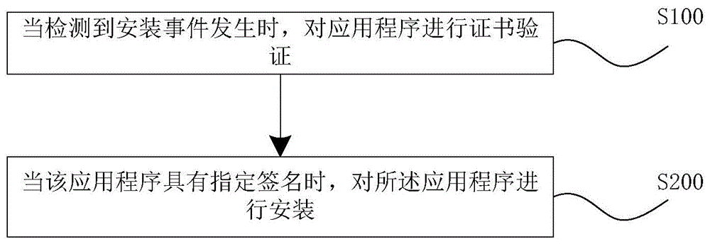 一种应用程序的安装控制方法及装置与流程