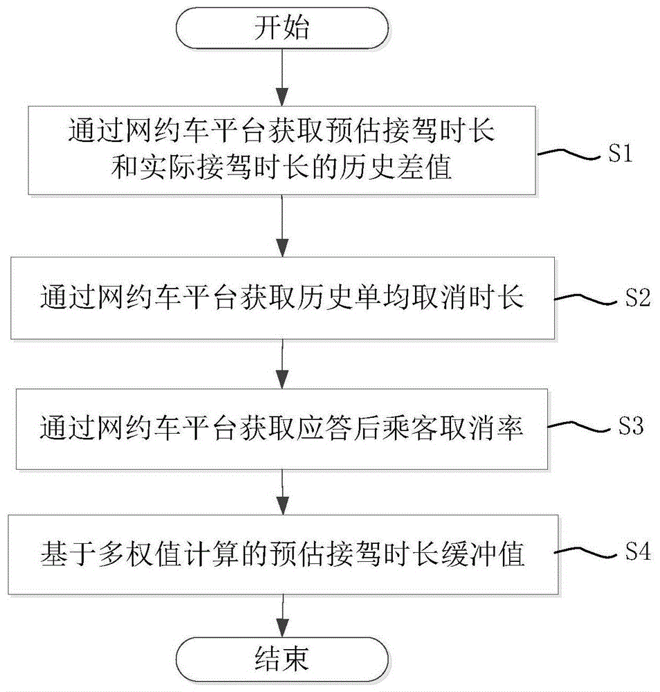 一种基于多权值综合调节的接驾时长预估方法与流程