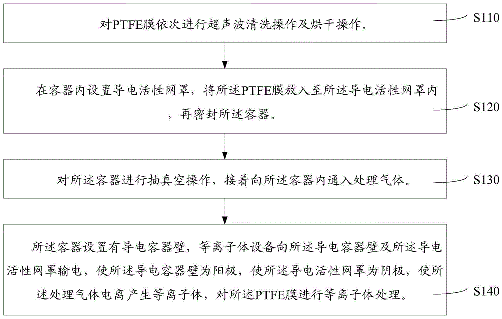 PTFE膜表面处理方法及PTFE膜表面处理系统与流程