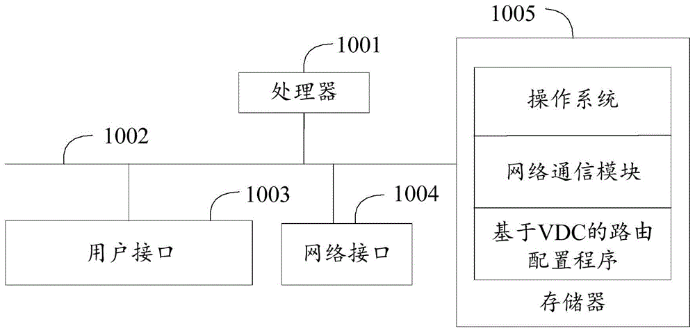 基于VDC的路由配置方法、装置、设备及可读存储介质与流程