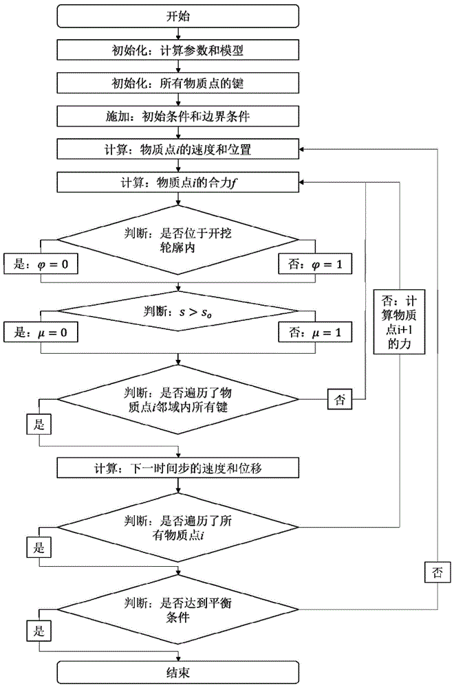 模拟地下工程开挖的近场动力学物质点休眠方法及系统与流程