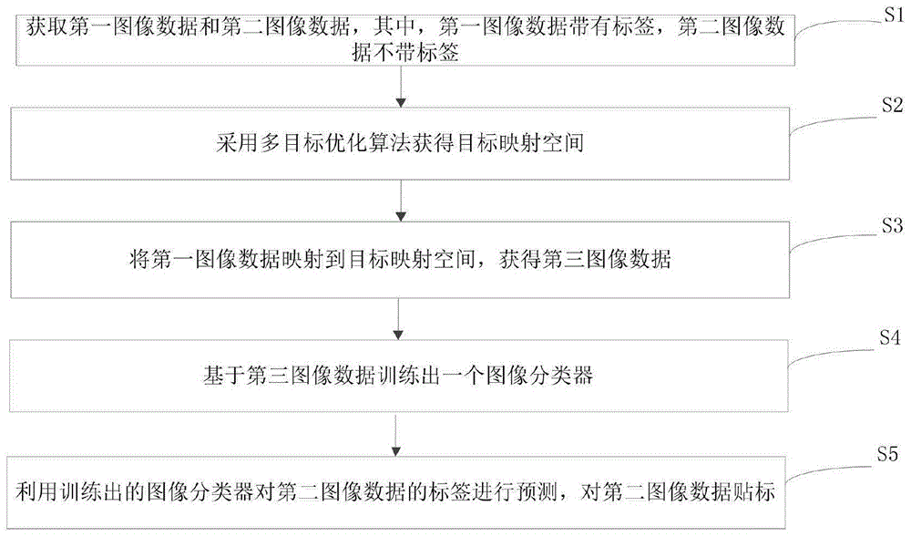 一种基于多目标动态分布自适应学习方法及装置与流程