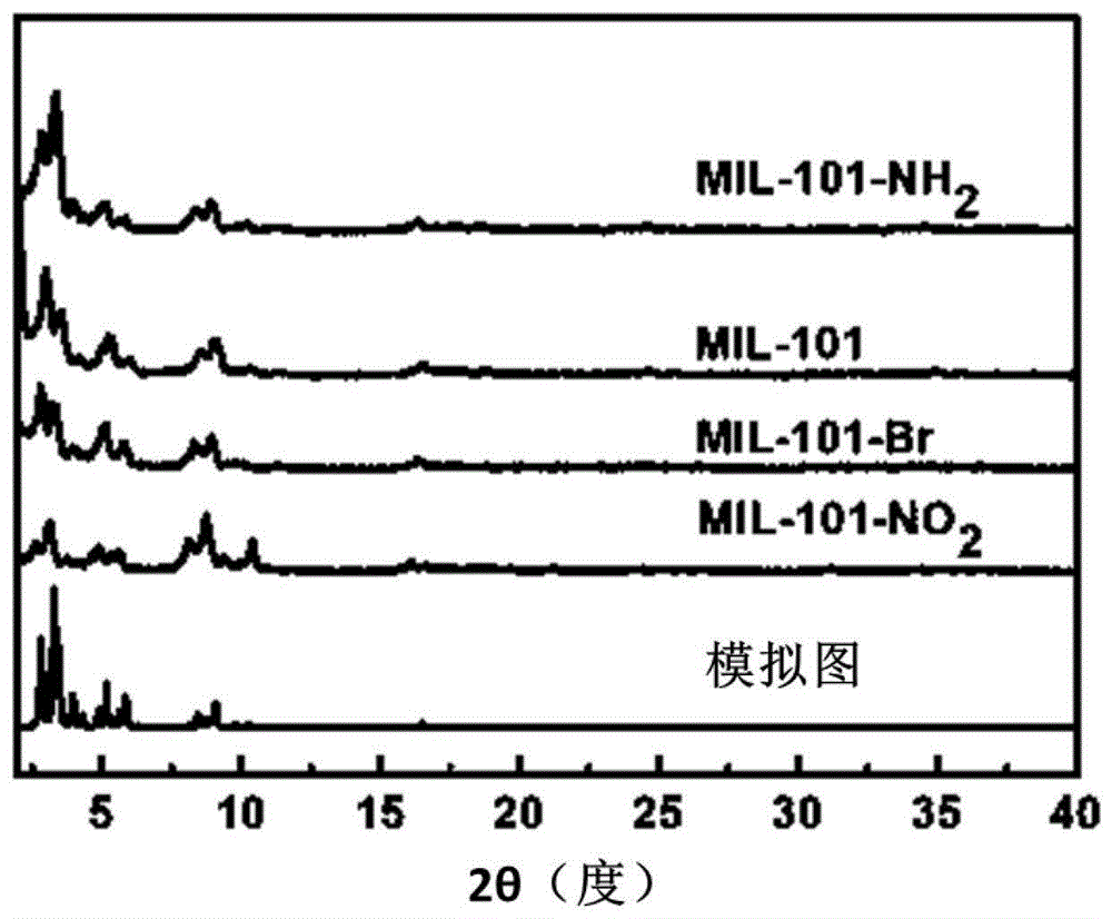 一种MIL系列金属-有机框架材料作为吸附剂的用途的制作方法