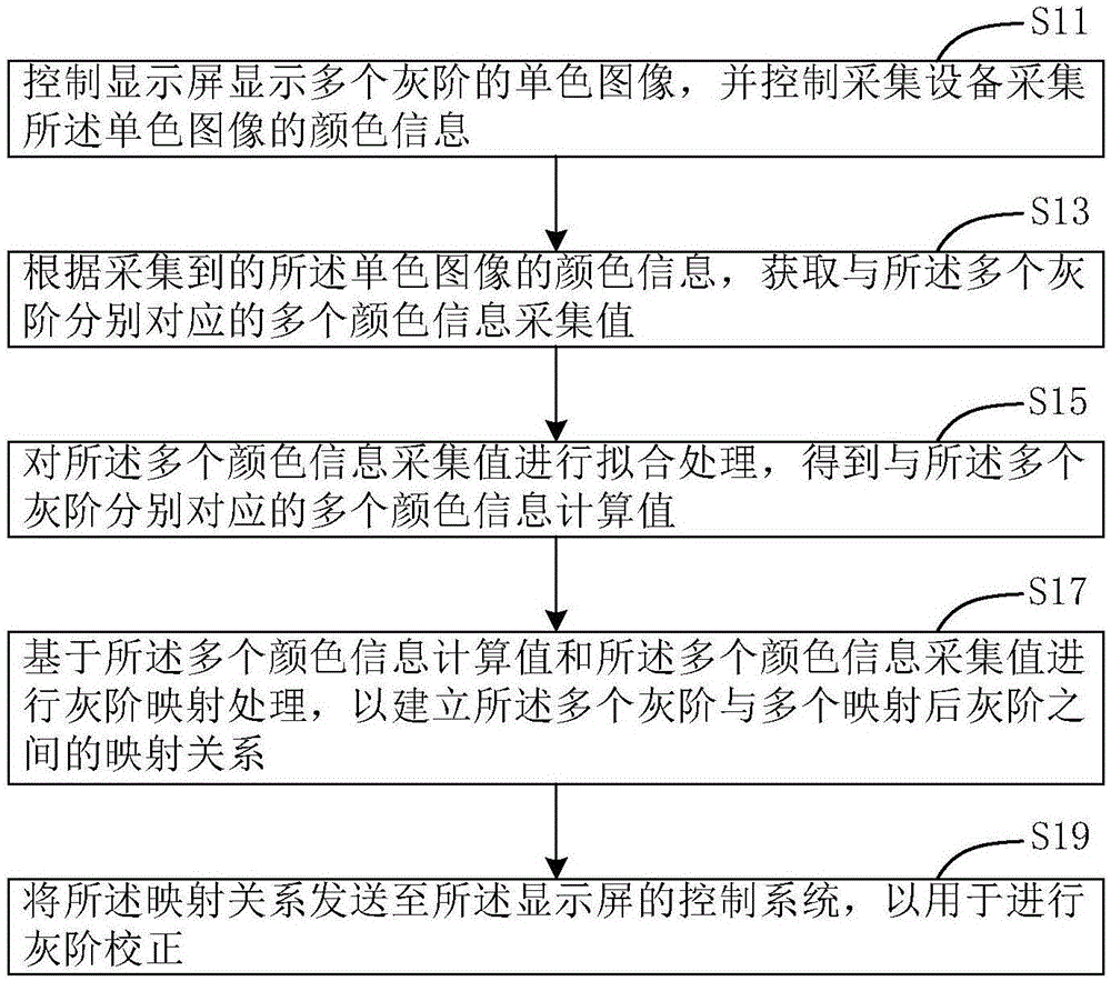 显示校正方法、装置及系统、存储介质以及显示系统与流程