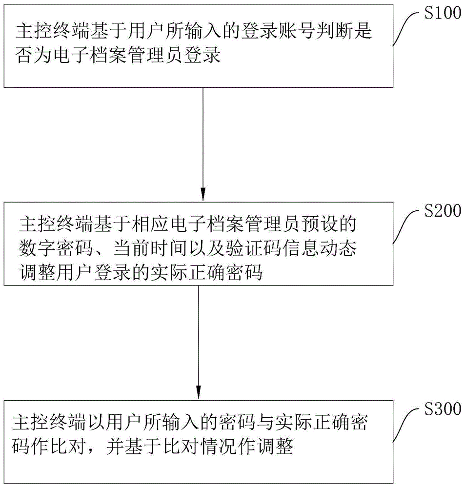 一种智能档案管理方法、系统及计算机存储介质与流程