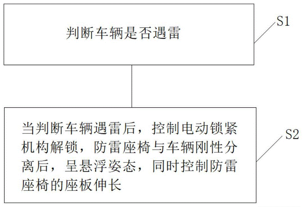 用于防雷座椅的半主动式减振方法及减振系统与流程