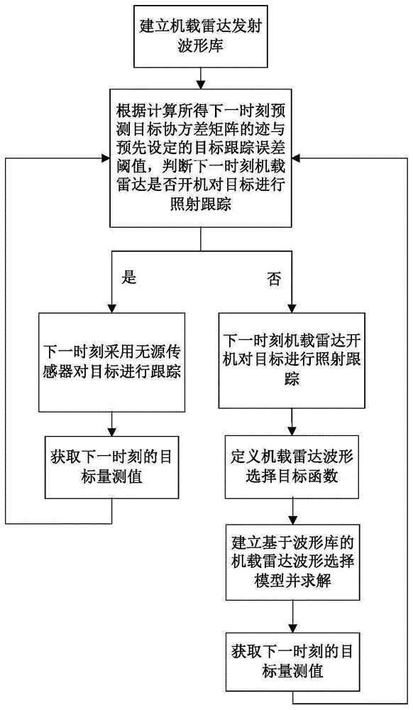 一种基于波形库的机载雷达射频隐身波形选择方法与流程