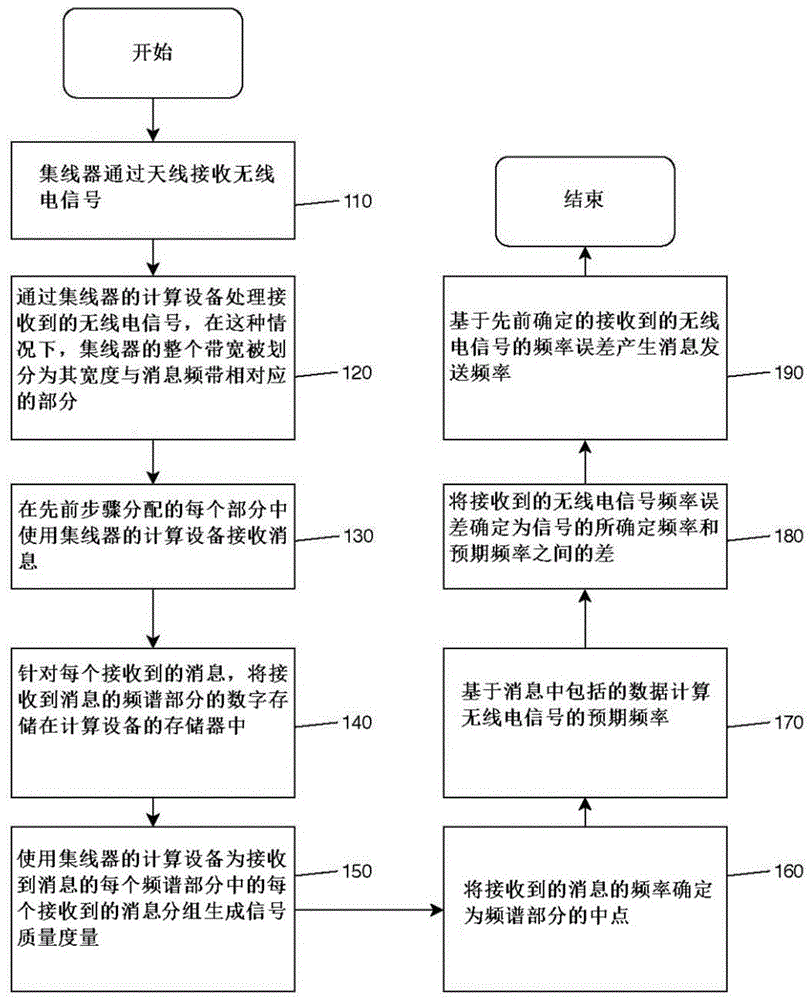 在LPWAN网络中进行频率校正的方法和系统与流程