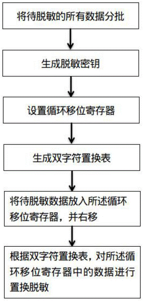 一种批量数据脱敏方法与流程