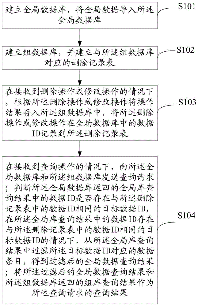 一种基于分组的数据库处理方法、装置、计算机装置及计算机可读存储介质与流程