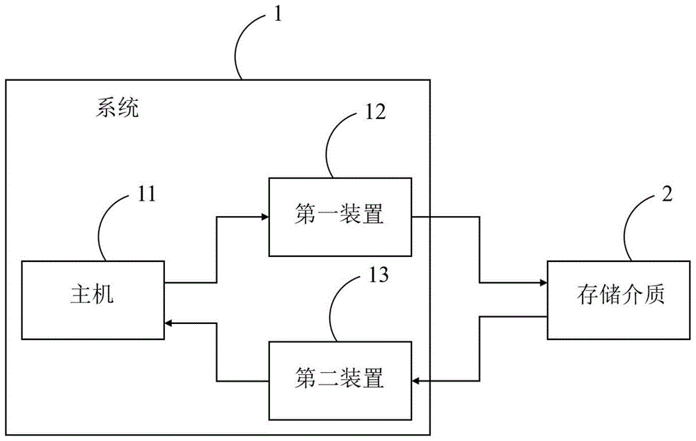 存储/读取数据的方法、装置及系统与流程