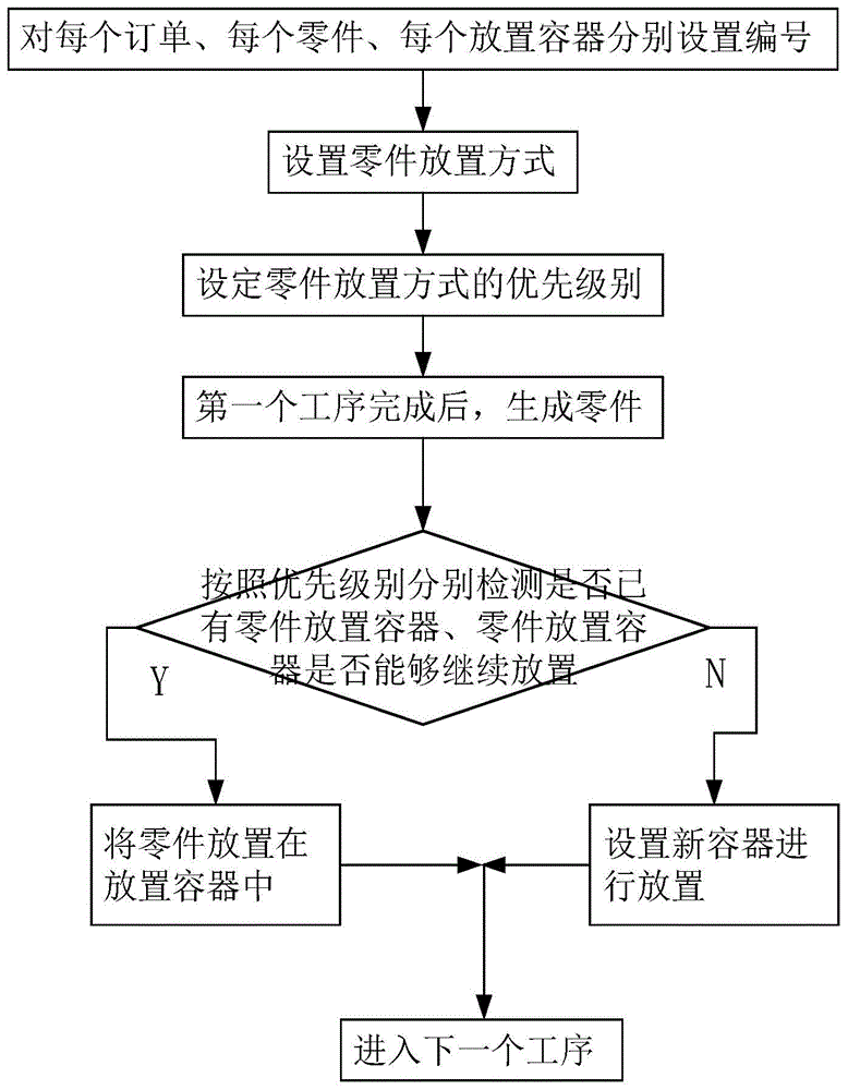 一种用于生产过程中零件的管理方法及系统与流程