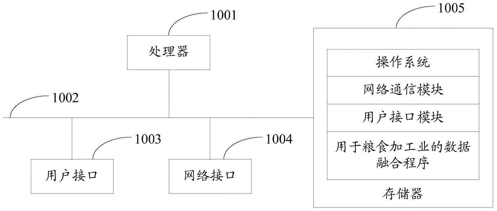 用于粮食加工业的数据融合方法、装置、设备及存储介质与流程