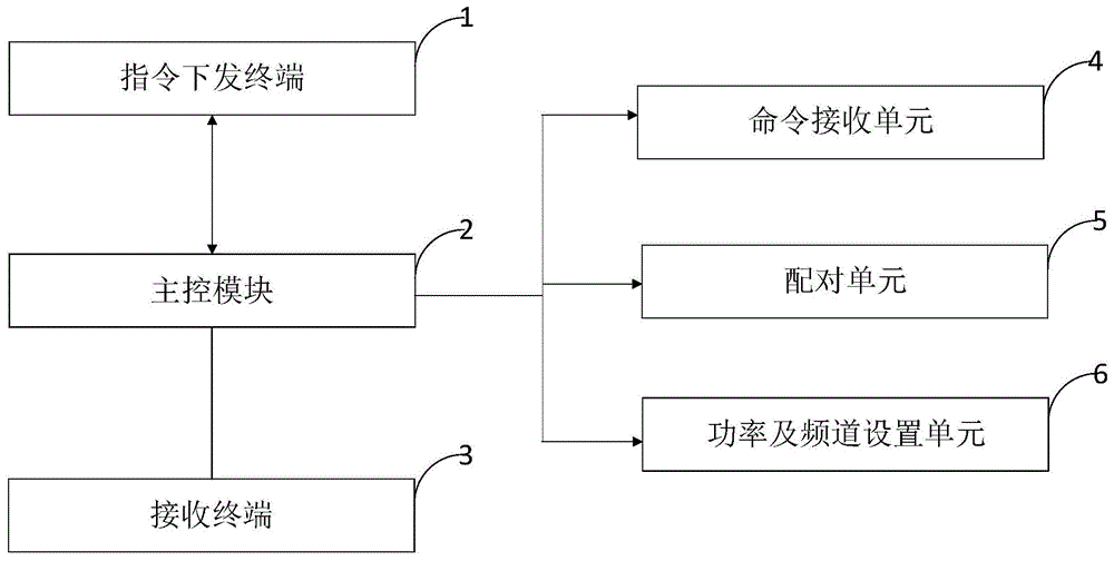 基于数字调频和加密技术的抗干扰信息处理系统和方法与流程