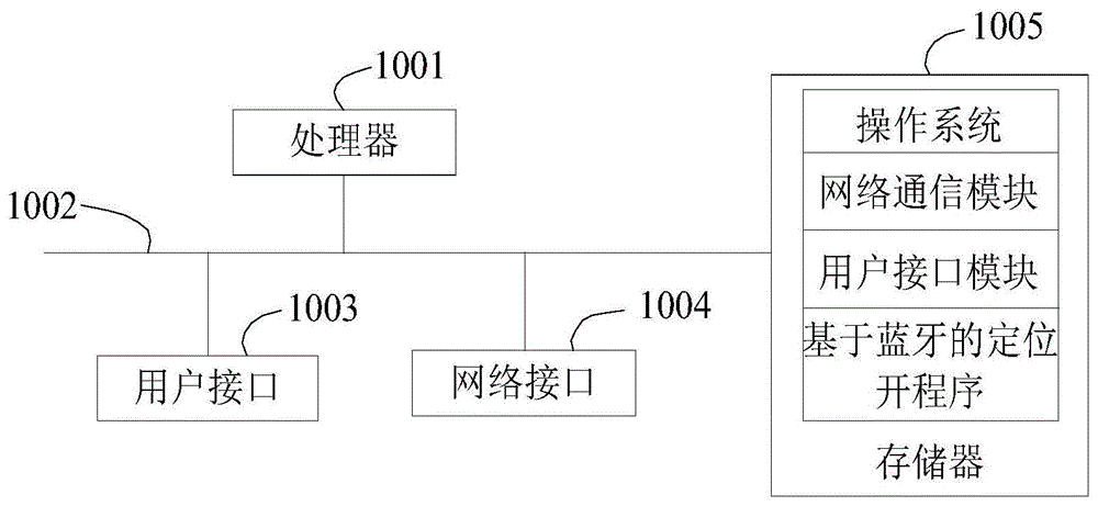 基于蓝牙的定位开门方法、装置、智能终端及存储介质与流程