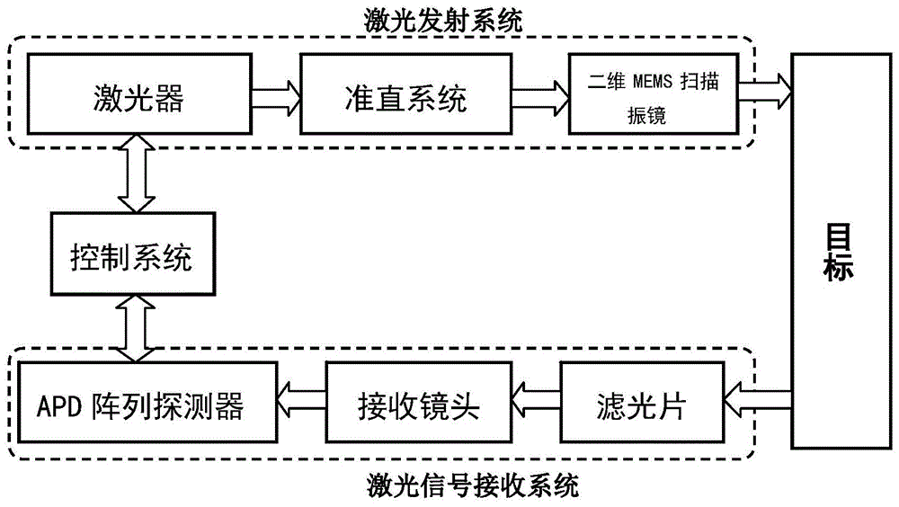 一种二维mems扫描振镜激光雷达的制作方法