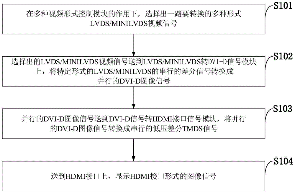 LVDS视频信号转HDMI接口信号方法、系统、装置与流程