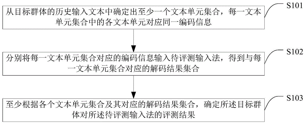 一种输入法评测方法、装置、设备及存储介质与流程