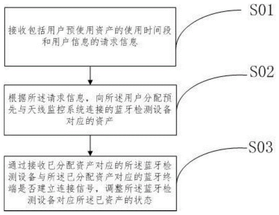 一种资产管理的方法、装置以及蓝牙检测设备与流程