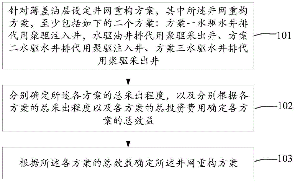 一种开发薄差油层井网重构的方法及装置与流程