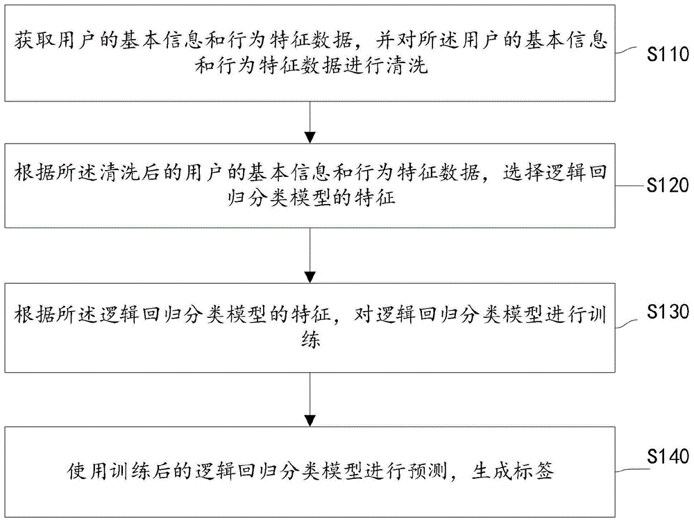 一种标签的生成方法及系统与流程