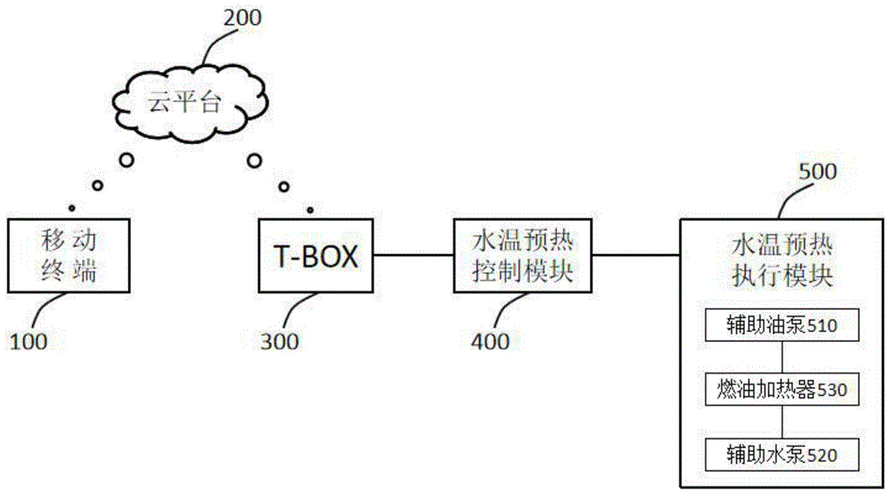 一种远程控制的汽车发动机水温预热系统的制作方法