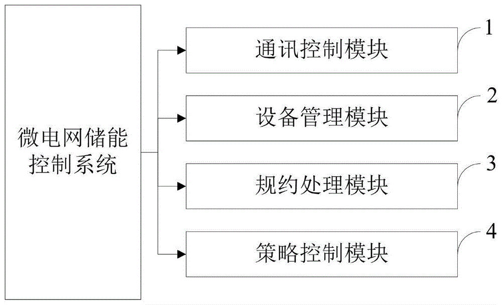 一种微电网储能控制系统、方法、智能终端与流程