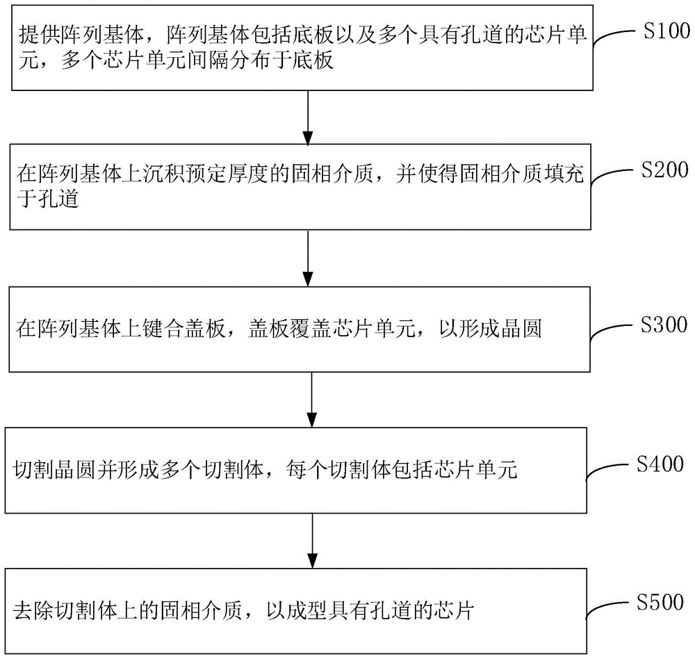 芯片的分离方法以及晶圆与流程