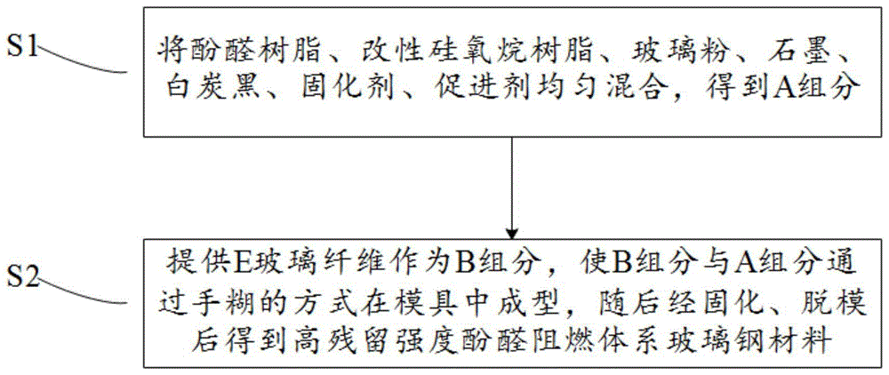 一种高残留强度酚醛阻燃体系玻璃钢材料及其制备方法与流程