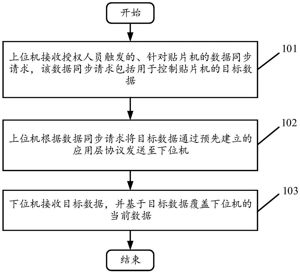 一种上下位机的数据同步方法及装置与流程