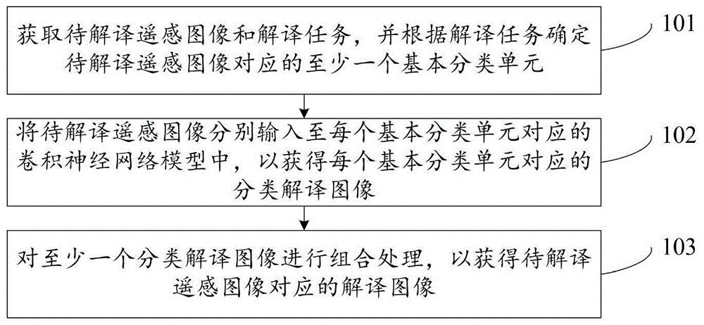 遥感图像的解译方法及装置与流程