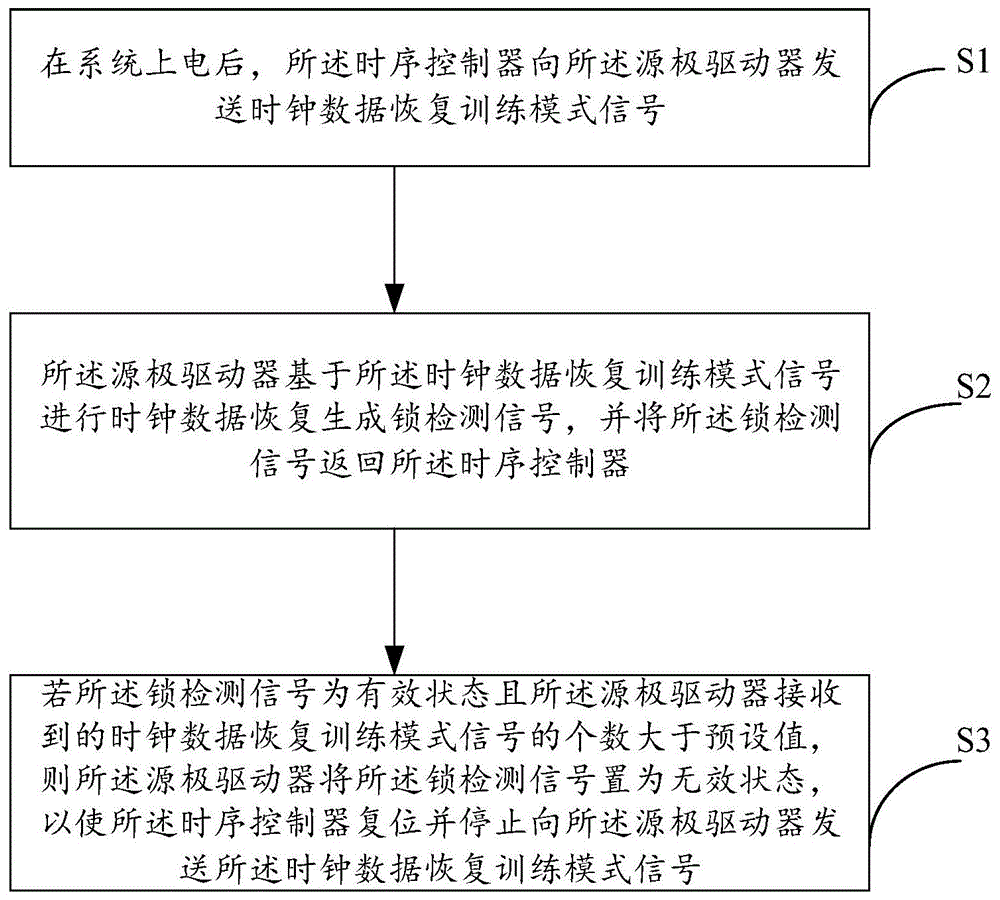 源极驱动控制方法、装置及显示终端与流程