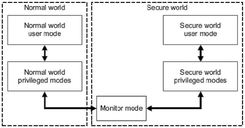 一种采用TrustZone技术实现内存数据库的方法与流程