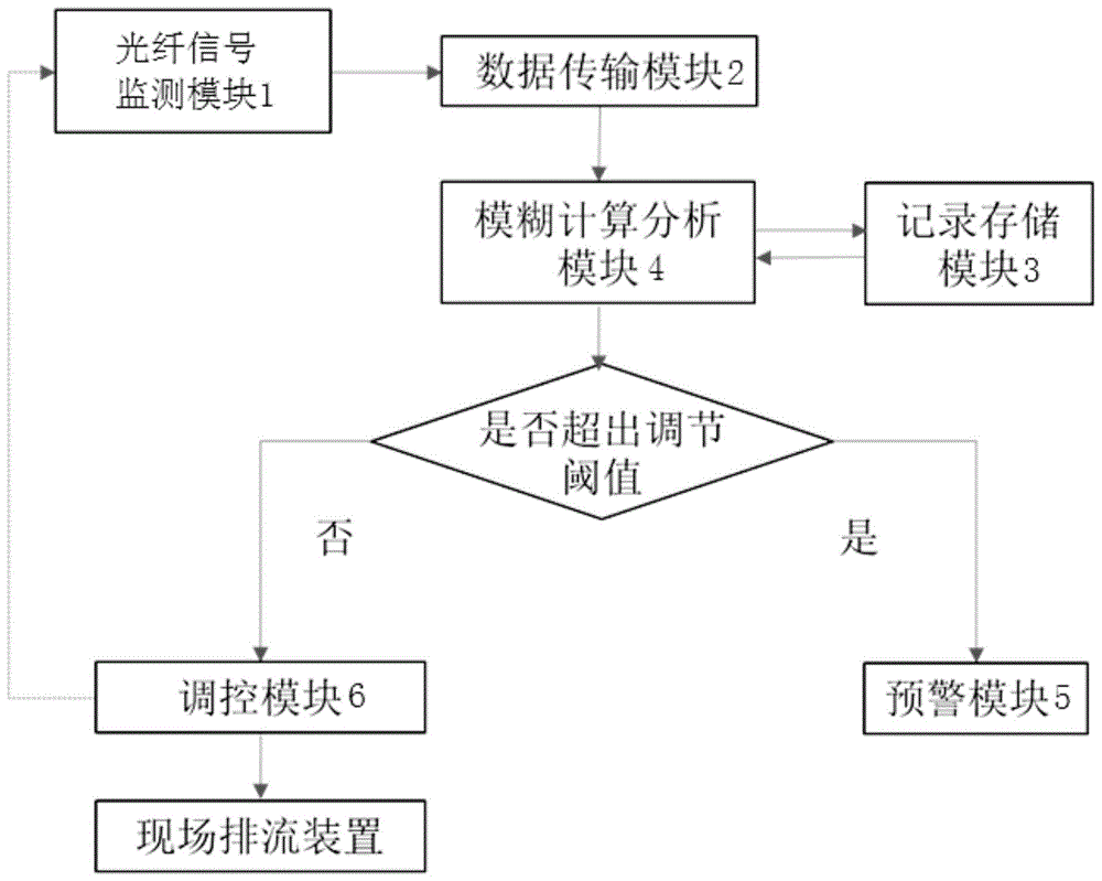 一种管道排流系统的制作方法