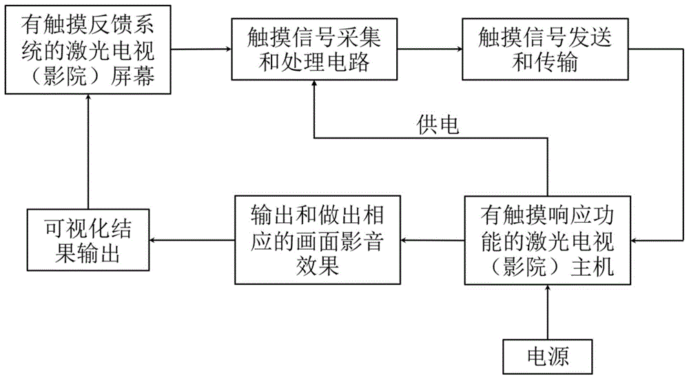 可触摸操控的激光电视的制作方法